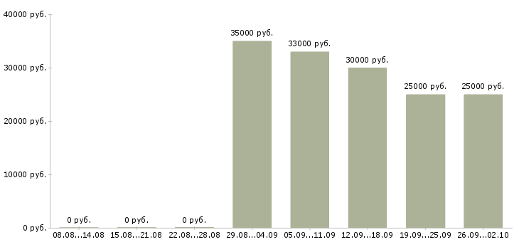 Вакансии менеджер по недвижимости в Воронеже - Медиана зарплат менеджер по недвижимости в Воронеже за 2 месяца
