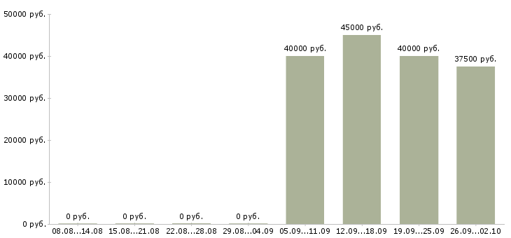 Вакансии менеджер по подбору и адаптации в Новосибирске - Медиана зарплат менеджер по подбору и адаптации в Новосибирске за 2 месяца