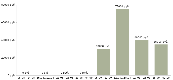 Вакансии менеджер по продажам крупному бизнесу в Уфе - Медиана зарплат менеджер по продажам крупному бизнесу в Уфе за 2 месяца
