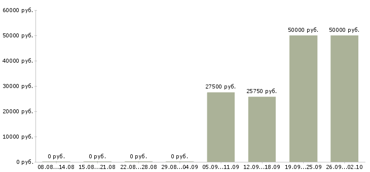 Вакансии менеджер по продажам финансовых продуктов в Иркутске - Медиана зарплат менеджер по продажам финансовых продуктов в Иркутске за 2 месяца