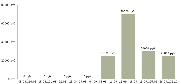Вакансии менеджер по продажам центр в Астрахани - Медиана зарплат менеджер по продажам центр в Астрахани за 2 месяца