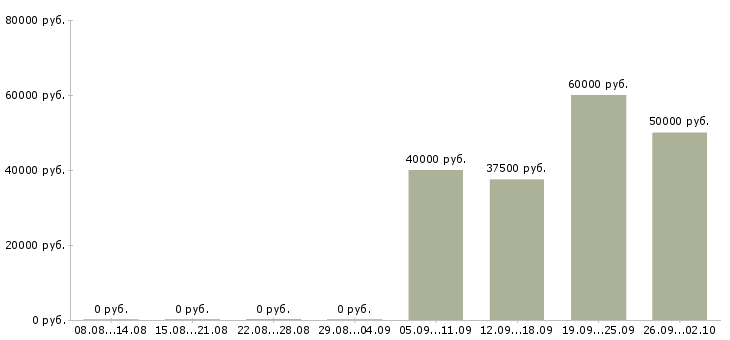 Вакансии менеджер по проектам в Химках - Медиана зарплат менеджер по проектам в Химках за 2 месяца