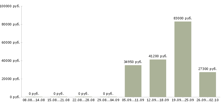 Вакансии менеджер по распределительной логистике в Екатеринбурге - Медиана зарплат менеджер по распределительной логистике в Екатеринбурге за 2 месяца