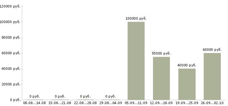 Вакансии менеджер по региональным продажам b2b в Москве - Медиана зарплат менеджер по региональным продажам b2b в Москве за 2 месяца