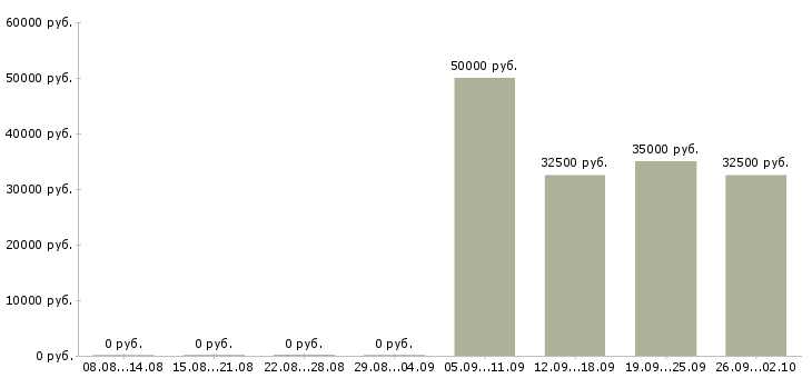 Вакансии менеджер по специальным проектам Татарстан - Медиана зарплат менеджер по специальным проектам Татарстан за 2 месяца