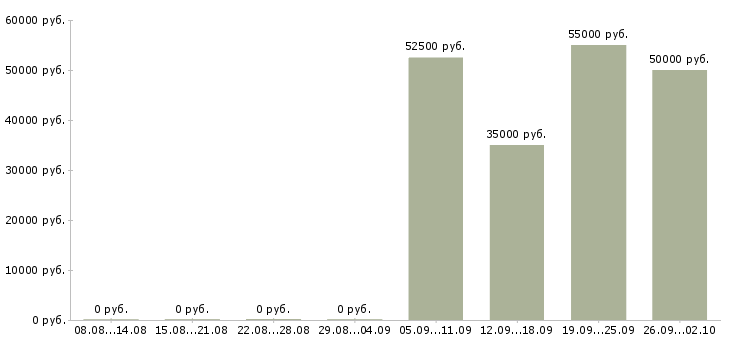 Вакансии менеджер по транспорту в Твери - Медиана зарплат менеджер по транспорту в Твери за 2 месяца