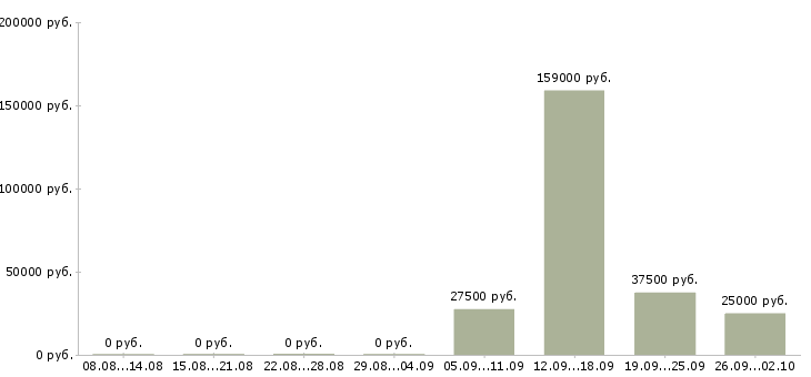 Вакансии менеджер проектов в Оренбурге - Медиана зарплат менеджер проектов в Оренбурге за 2 месяца