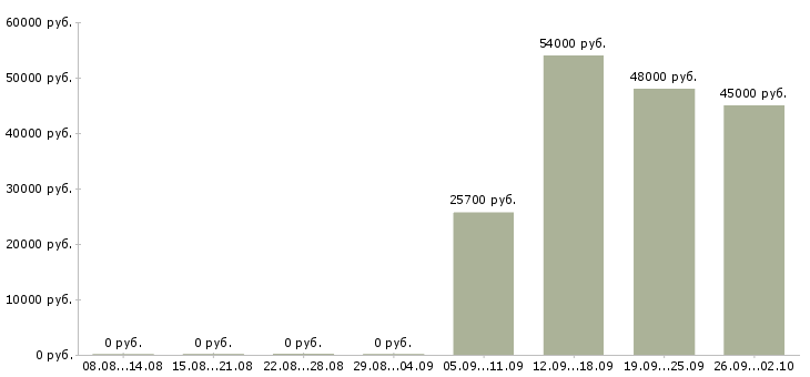 Вакансии менеджер смены в Вологде - Медиана зарплат менеджер смены в Вологде за 2 месяца
