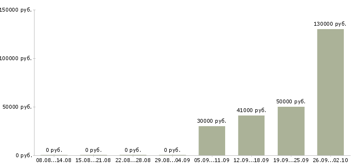 Вакансии метро в Красноярске - Медиана зарплат метро в Красноярске за 2 месяца