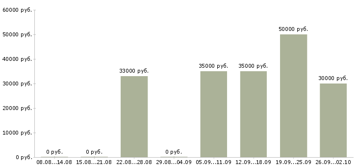 Вакансии модельер в Москве - Медиана зарплат модельер в Москве за 2 месяца