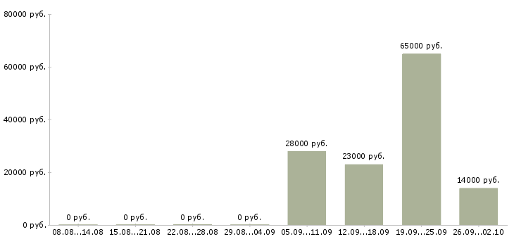 Вакансии молодой специалист в Оренбурге - Медиана зарплат молодой специалист в Оренбурге за 2 месяца