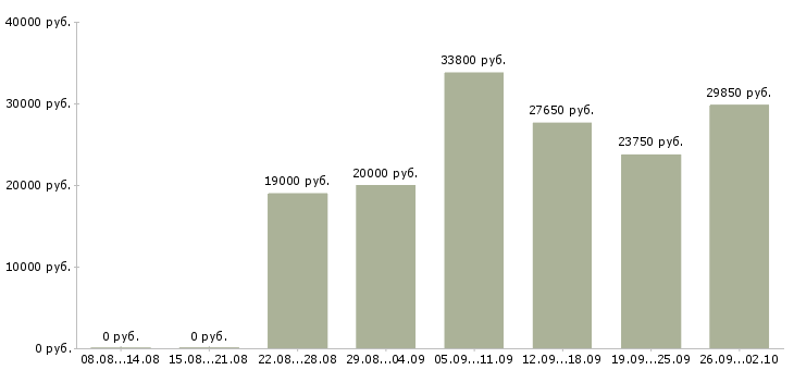 Вакансии на дому вакансии в Саранске - Медиана зарплат на дому вакансии в Саранске за 2 месяца