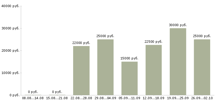 Вакансии на дому подработка в Калининграде - Медиана зарплат на дому подработка в Калининграде за 2 месяца