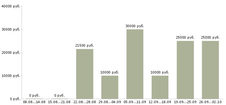 Вакансии на дому удаленная работа в Тюмени - Медиана зарплат на дому удаленная работа в Тюмени за 2 месяца