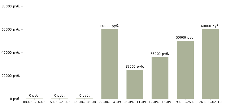 Вакансии обучение бизнесу в Подольске - Медиана зарплат обучение бизнесу в Подольске за 2 месяца