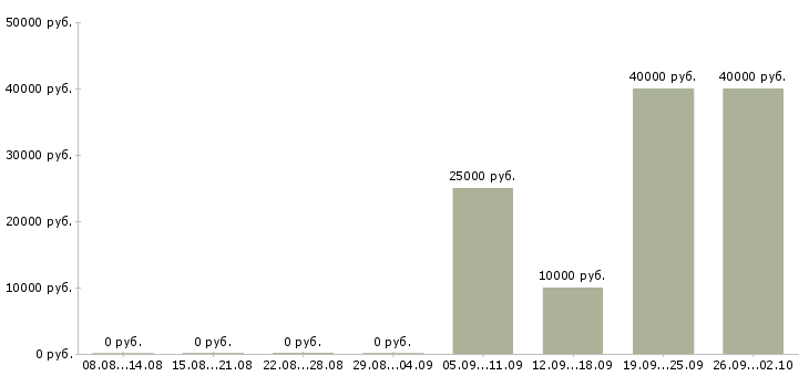 Вакансии оператор в службу доставки в Москве - Медиана зарплат оператор в службу доставки в Москве за 2 месяца