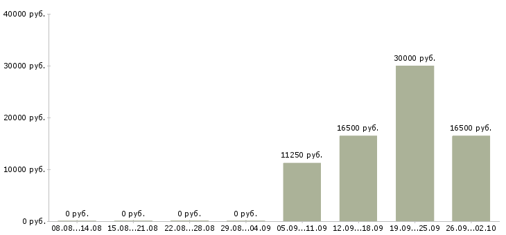 Вакансии оператор звонков в Туле - Медиана зарплат оператор звонков в Туле за 2 месяца