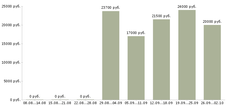 Вакансии операционист в Новосибирске - Медиана зарплат операционист в Новосибирске за 2 месяца