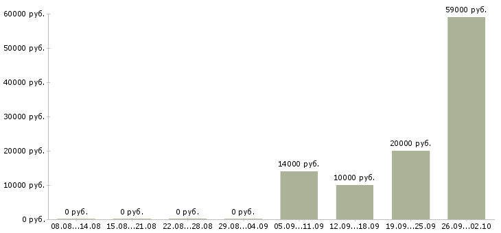 Вакансии отдел кадров Карелия - Медиана зарплат отдел кадров Карелия за 2 месяца