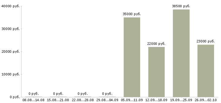 Вакансии отдел кадров в Хабаровске - Медиана зарплат отдел кадров в Хабаровске за 2 месяца