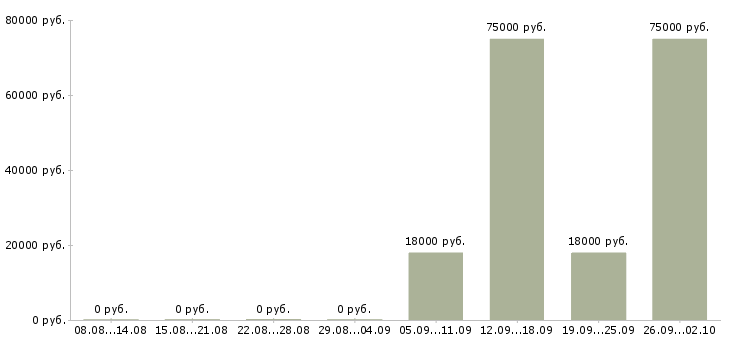 Вакансии отдел кредитования Башкортостан - Медиана зарплат отдел кредитования Башкортостан за 2 месяца