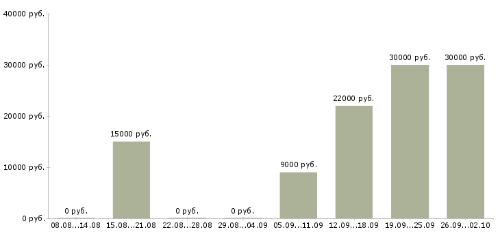 Вакансии подработка в стабильной компании Нижний новгород - Медиана зарплат подработка в стабильной компании Нижний новгород за 2 месяца
