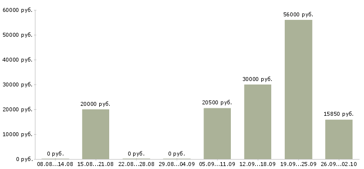 Вакансии подработка женщинам Санкт-петербург - Медиана зарплат подработка женщинам Санкт-петербург за 2 месяца