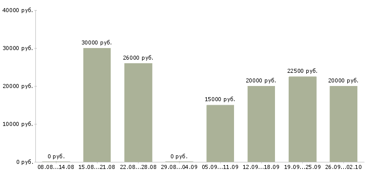 Вакансии подработка работа в Чите - Медиана зарплат подработка работа в Чите за 2 месяца