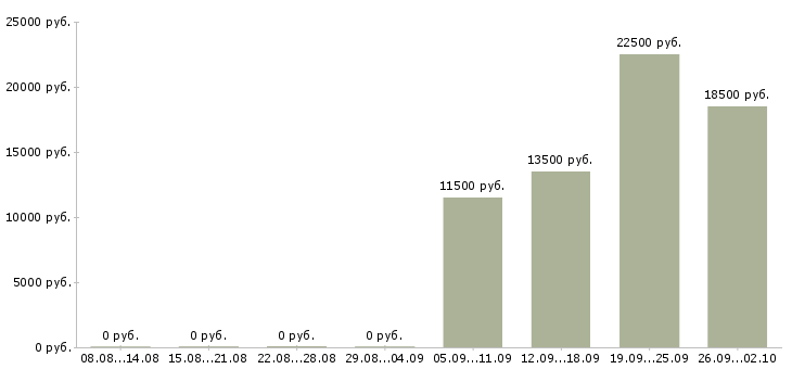 Вакансии преподаватели Башкортостан - Медиана зарплат преподаватели Башкортостан за 2 месяца