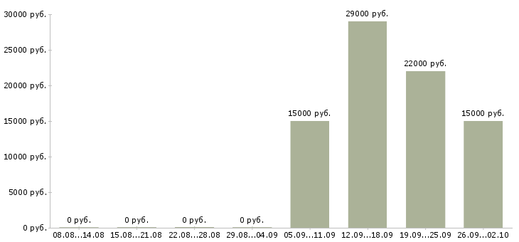 Вакансии продавец одежды в Саратове - Медиана зарплат продавец одежды в Саратове за 2 месяца