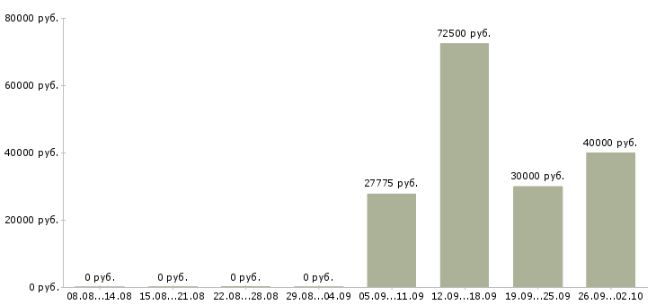Вакансии прорабы Нижний новгород - Медиана зарплат прорабы Нижний новгород за 2 месяца