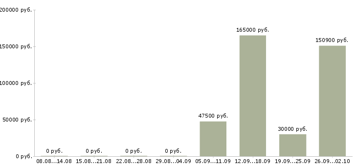 Вакансии руководитель отдела качества в Сочи - Медиана зарплат руководитель отдела качества в Сочи за 2 месяца