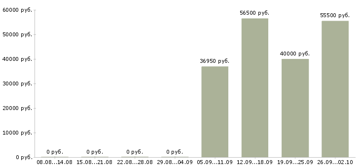 Вакансии сборщик в Иваново - Медиана зарплат сборщик в Иваново за 2 месяца