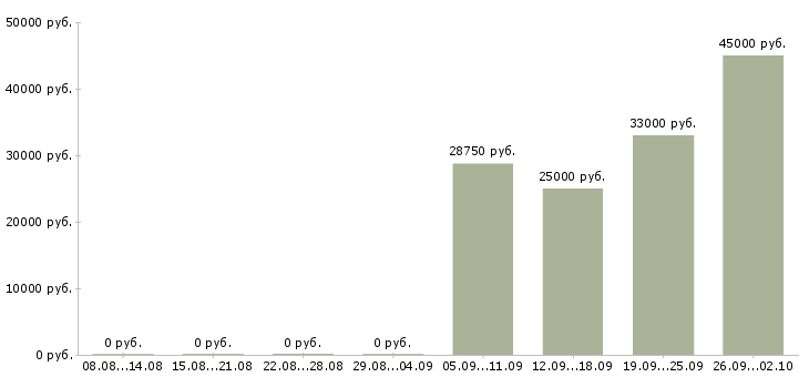 Вакансии сетевая в Туле - Медиана зарплат сетевая в Туле за 2 месяца