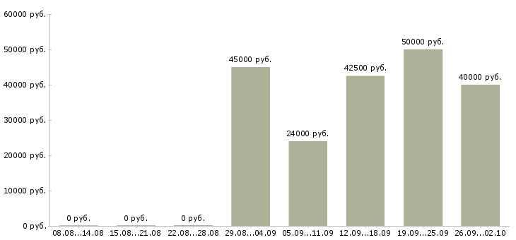 Вакансии слесари в Смоленске - Медиана зарплат слесари в Смоленске за 2 месяца