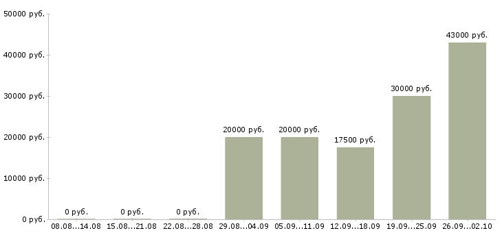 Вакансии сотрудник интернет магазина в Тюмени - Медиана зарплат сотрудник интернет магазина в Тюмени за 2 месяца