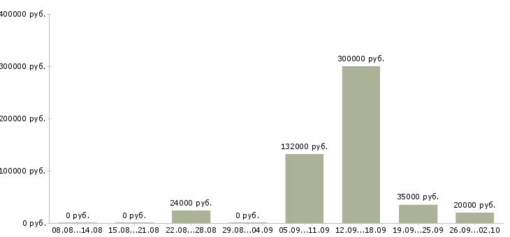 Вакансии сотрудник на документы в Рязани - Медиана зарплат сотрудник на документы в Рязани за 2 месяца