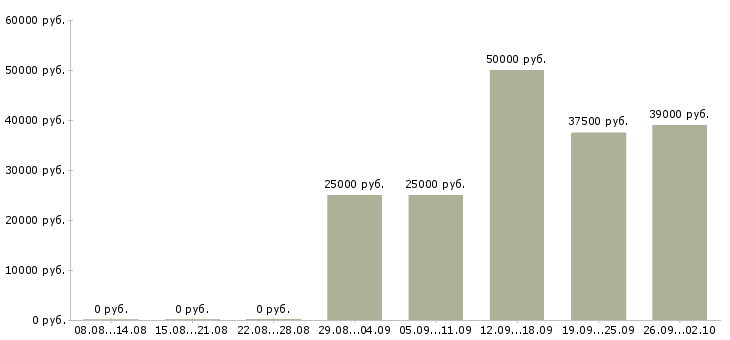 Вакансии сотрудник опыт бухгалтера в Екатеринбурге - Медиана зарплат сотрудник опыт бухгалтера в Екатеринбурге за 2 месяца