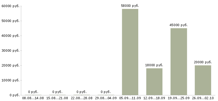 Вакансии сотрудничество в Пскове - Медиана зарплат сотрудничество в Пскове за 2 месяца