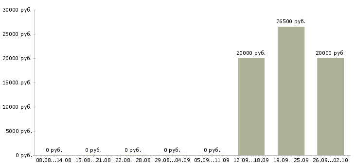 Вакансии специалист на прием телефонных звонков в Саратове - Медиана зарплат специалист на прием телефонных звонков в Саратове за 2 месяца