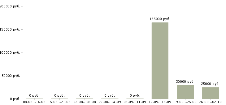 Вакансии специалист по задолженности в Оренбурге - Медиана зарплат специалист по задолженности в Оренбурге за 2 месяца