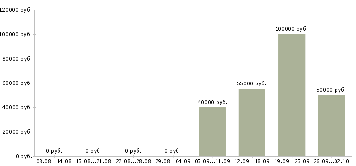 Вакансии специалист по недвижимости с обучением в Челябинске - Медиана зарплат специалист по недвижимости с обучением в Челябинске за 2 месяца