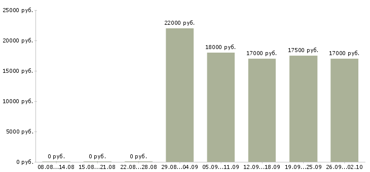Вакансии специалист по приему звонков в Воронеже - Медиана зарплат специалист по приему звонков в Воронеже за 2 месяца