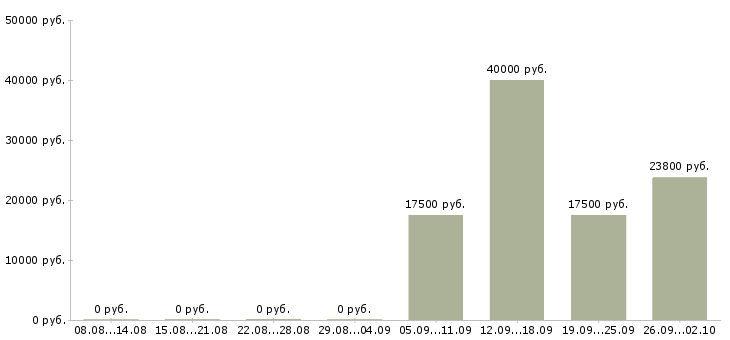 Вакансии специалист по социальной работе в Барнауле - Медиана зарплат специалист по социальной работе в Барнауле за 2 месяца
