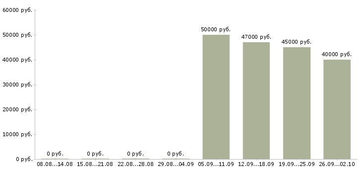 Вакансии специалист со знанием бухгалтерии в Москве - Медиана зарплат специалист со знанием бухгалтерии в Москве за 2 месяца