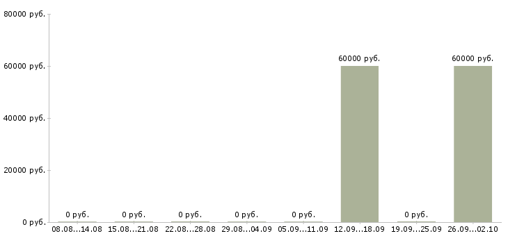 Вакансии стажер по ремонту стиральных машин в Москве - Медиана зарплат стажер по ремонту стиральных машин в Москве за 2 месяца