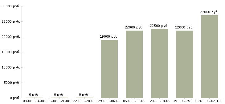 Вакансии старший смены Ростов-на-дону - Медиана зарплат старший смены Ростов-на-дону за 2 месяца