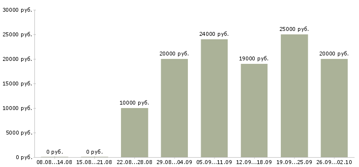 Вакансии студентам в Мурманске - Медиана зарплат студентам в Мурманске за 2 месяца
