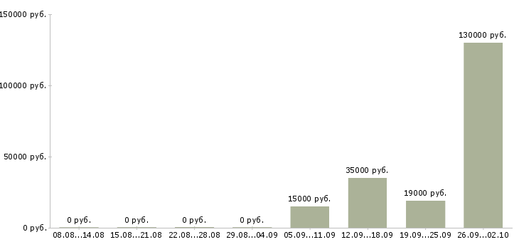 Вакансии творческим людям в Краснодаре - Медиана зарплат творческим людям в Краснодаре за 2 месяца