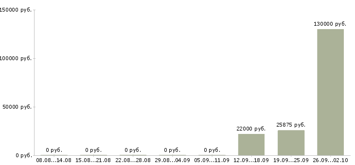 Вакансии творческим людям в Челябинске - Медиана зарплат творческим людям в Челябинске за 2 месяца
